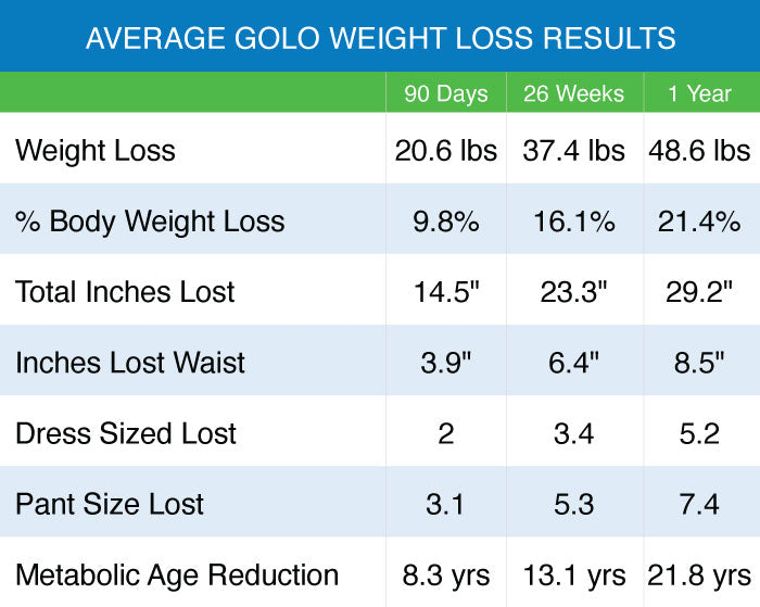 Chart of average GOLO weight loss results